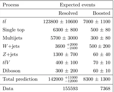 Table 3. Event yields after the resolved and boosted selections. The signal model, denoted t¯ t in the table, is generated using Powheg+Pythia6, normalised to NNLO calculations