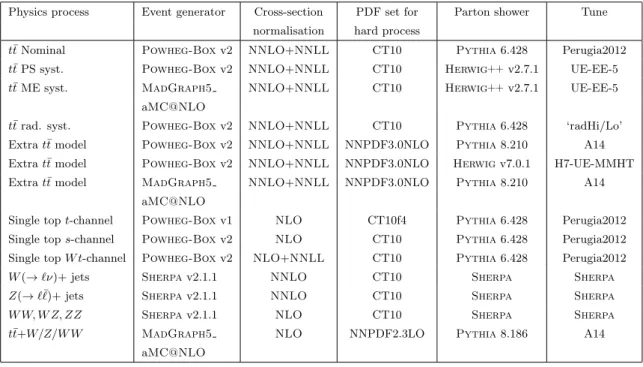 Table 1. Summary of MC samples, showing the event generator for the hard-scattering process, cross-section normalisation precision, PDF choice as well as the parton shower and the corresponding tune used in the analysis