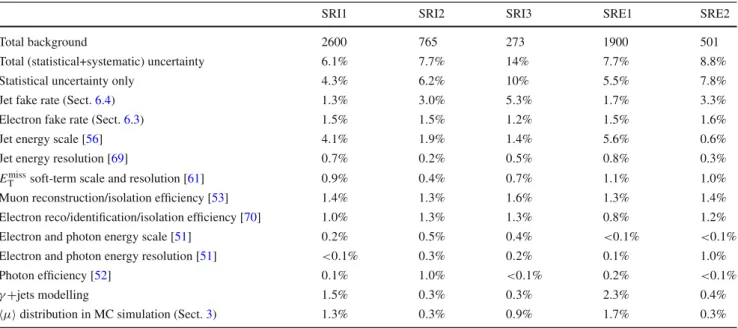 Table 6 Breakdown of the relevant uncertainties in the background esti- esti-mates for all SRs