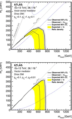 Fig. 4 The observed and expected 95% CL exclusion contours for a simplified model of dark-matter production involving an axial-vector operator, Dirac DM and couplings g q = 0.25, g χ = 1 and g  = 0 as a function of the dark-matter mass m χ and the mediato