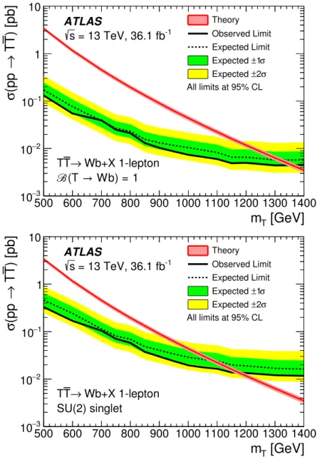Figure 4. Expected (dashed black line) and observed (solid black line) upper limits at the 95% CL on the T ¯ T cross-section as a function of T quark mass assuming B(T → W b) = 1 (top) and in the SU(2) singlet T scenario (bottom)