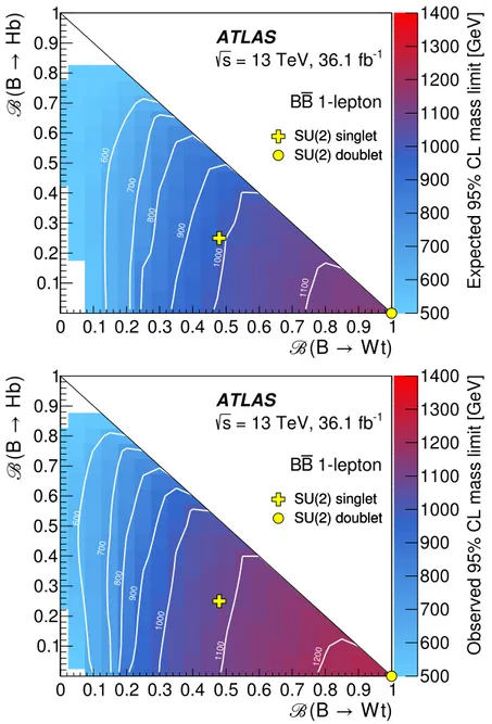 Figure 6. Expected (top) and observed (bottom) 95% CL lower limits on the mass of the B quark as a function of the decay branching ratios into B(B → W t) and B(B → Hb)