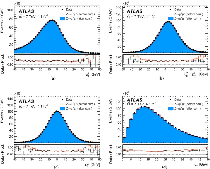 Fig. 12 Recoil distributions for a u  Z , b u Z  + p  T , (c) u Z ⊥ , and (d) u T in Z → μμ events