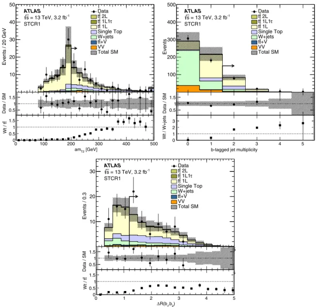 FIG. 3. Comparison of data with estimated backgrounds in the am T2 (top left), b-tagged jet multiplicity (top right), and ΔRðb 1 ; b 2 Þ (bottom) distributions with the STCR1 event selection except for the requirement (indicated by an arrow) on the variabl