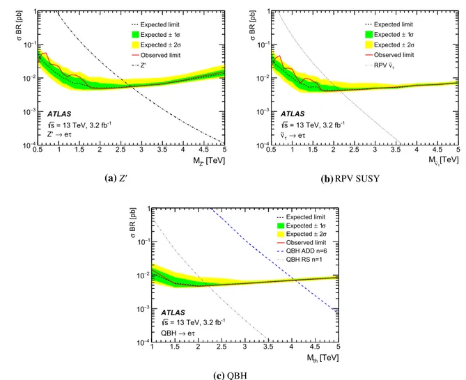 Fig. 3 The observed and expected 95 % credibility level upper limits on the a Z  , b τ sneutrino (˜ν τ ) and c QBH ADD and RS production cross-section times branching ratio in decays to an e τ final state