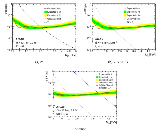 Fig. 4 The observed and expected 95 % credibility level upper limits on the a Z  , b τ sneutrino (˜ν τ ) and c QBH ADD and RS production cross-section times branching ratio in decays to an μτ final state
