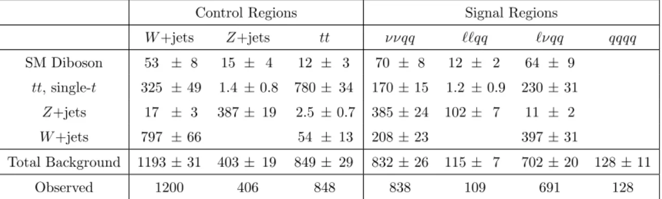 Table 5. Expected and observed yields in signal and control regions for the W 0 → W Z signal hypothesis