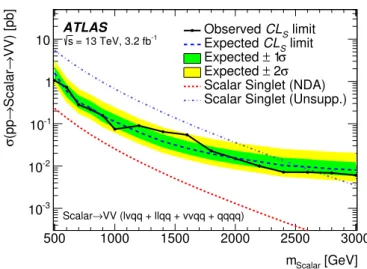 Figure 4. Observed and expected 95% CL limits on the cross-section times branching ratio to diboson final states for a narrow-width scalar resonance, as a function of its mass, combining the W W and ZZ decay modes.