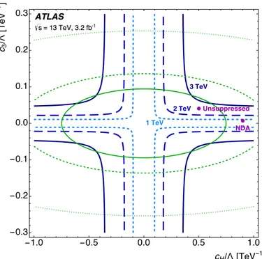 Figure 5. Observed 95% CL exclusion contours in the parameter space (c H /Λ, c 3 /Λ) for scalar resonances of mass 1 TeV, 2 TeV and 3 TeV