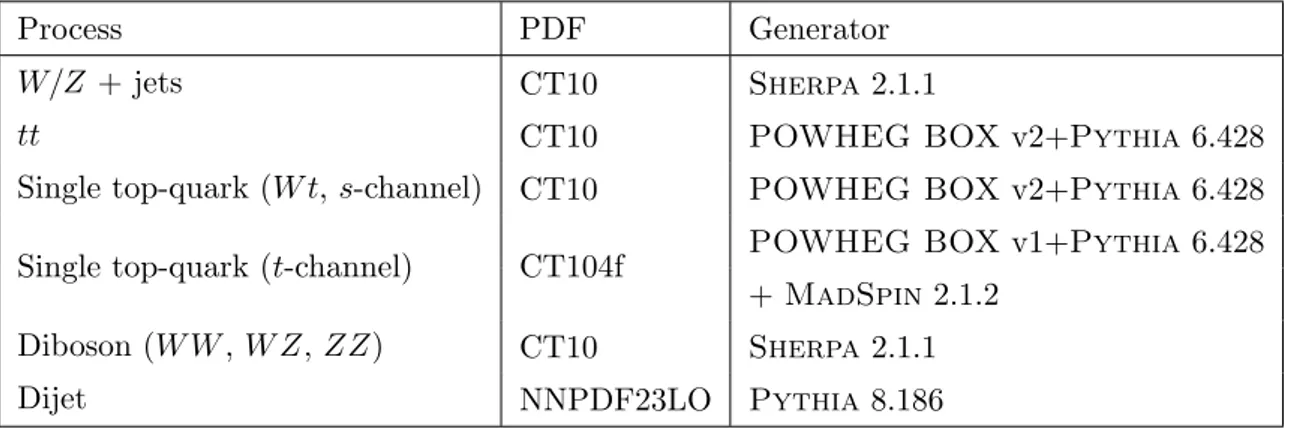 Table 2. Generators and PDFs used in the simulation of the various background processes.