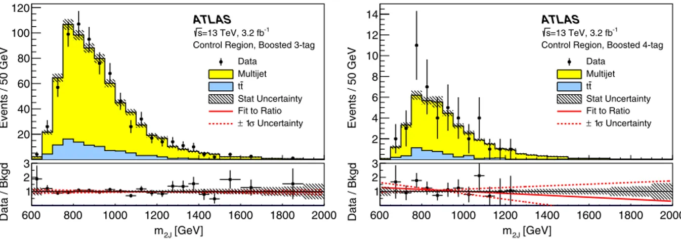 FIG. 8. Dijet mass distribution in the control region for data (points) and background estimate (histograms) in the boosted analysis for events in the (left) 3-tag and (right) 4-tag categories