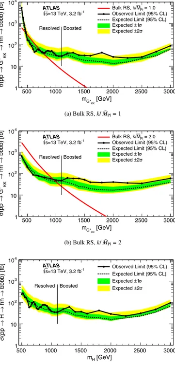 Figure 10 shows the combined 95% C.L. upper limits for three different resonances: a spin-2 G  KK in the bulk RS model with k= ¯M Pl ¼ 1 and 2, and a spin-0 narrow-width H boson