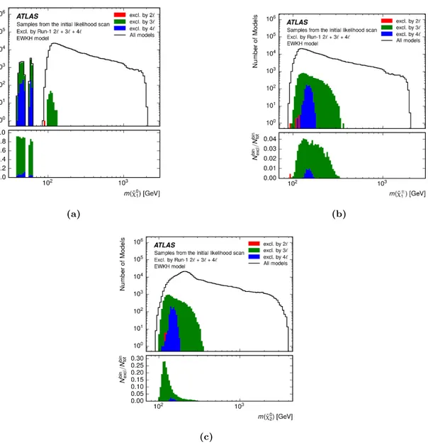 Figure 3. The number of models sampled by the initial likelihood scan, and the stacked bin-by- bin-by-bin number of models excluded by the Run 1 ATLAS SUSY searches as a 1D function of m( ˜χ 0 1 ), m( ˜χ ± 1 ), and m( ˜χ 02 )