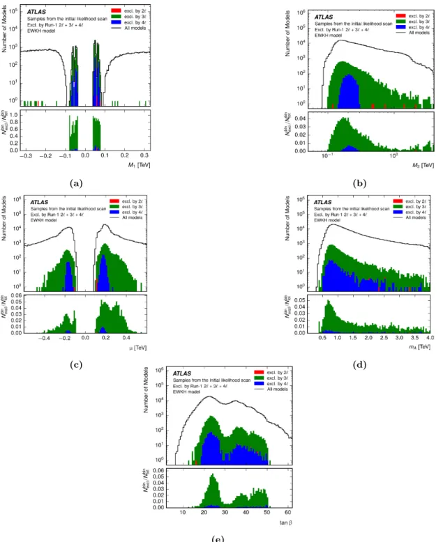 Figure 5. The number of models sampled by the initial likelihood scan, and the stacked bin-by-bin number of models excluded by the Run 1 ATLAS SUSY searches as a 1D function of the EWKH model parameters