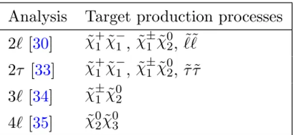 Table 1. ATLAS electroweak SUSY searches re-interpreted in the pMSSM for this article.