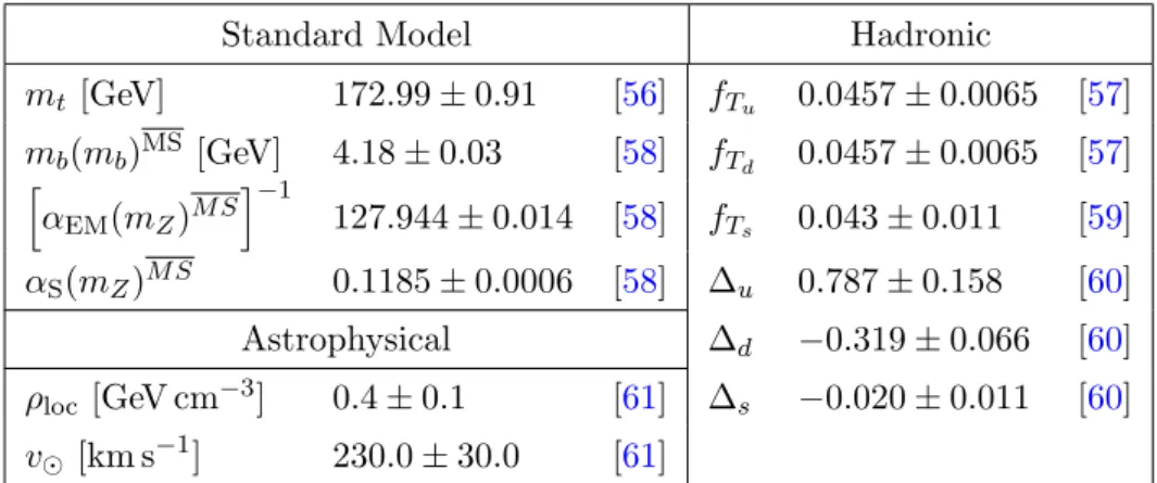 Table 3. Standard Model, astrophysical and hadronic parameters used in the analysis. The standard deviation gives the scale of the uncertainty in each (although this is not used in the analysis except in the case of m t )