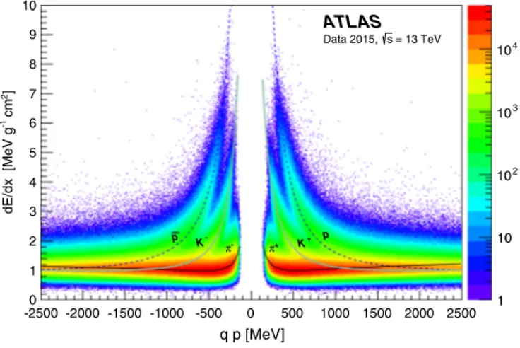 FIG. 2. Two-dimensional distribution of dE=dx versus charge signed momentum (qp) for minimum-bias event tracks  compat-ible with a primary vertex, which has the same data selection as in Ref