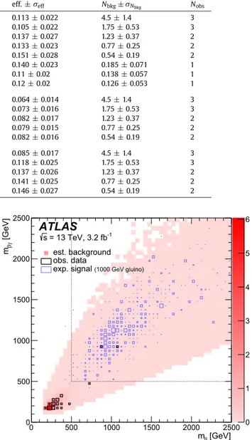 Fig. 4. Data (bold boxes) and background estimates (colour ﬁll) for m β vs. m βγ for the gluino R-hadron search (1000 GeV)