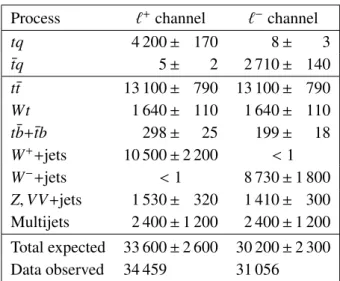 Table 1. Predicted and observed event yields for the signal region. The quoted uncertainties include uncer- uncer-tainties in the theoretical cross-sections, in the number of multijet events, and the statistical unceruncer-tainties.