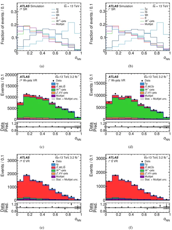 Figure 3. Distributions of the NN discriminant O NN (left) for the ` + channel and (right) for the ` − channel.