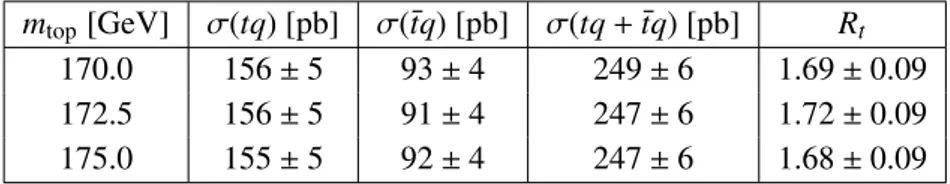 Table 5. Measured values of the cross-sections σ(tq), σ(¯tq), σ tot (tq + ¯tq), and R t for di fferent simulated top-quark masses