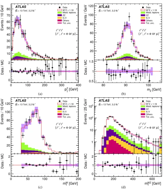 Fig. 1. The distributions for the sum of all channels of the kinematic variables (a) the transverse momentum of the reconstructed Z boson p T Z , (b) the reconstructed Z boson mass m Z , (c) the transverse mass of the reconstructed W boson m T W and (d) th