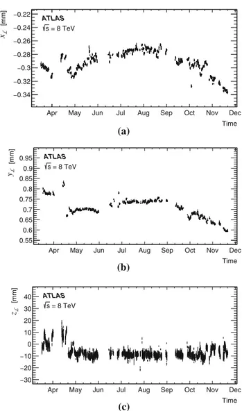 Fig. 7 Position of the luminous region in ATLAS over the course of pp running in 2012 at √