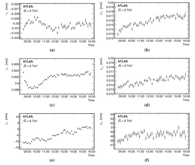 Fig. 6 Position (a x L , c y L , e z L ) and size (b σ x L , d σ y L , f σ z L ) of the luminous region in ATLAS during a typical fill at √ s = 8 TeV