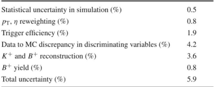 Table 5 Summary of the systematic uncertainties in the D norm term of Eq. (2)