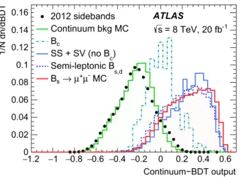 Fig. 2 Continuum-BDT distribution for the signal and background events: signal B 0(s) , partially reconstructed B events (SS+SV), B c