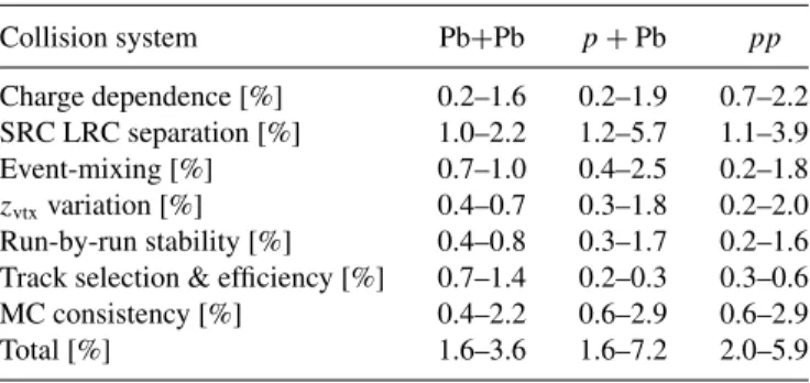 TABLE I. Summary of average systematic uncertainties for the correlation function C N sub (η 1 ,η 2 ) with p T &gt; 0.2 GeV
