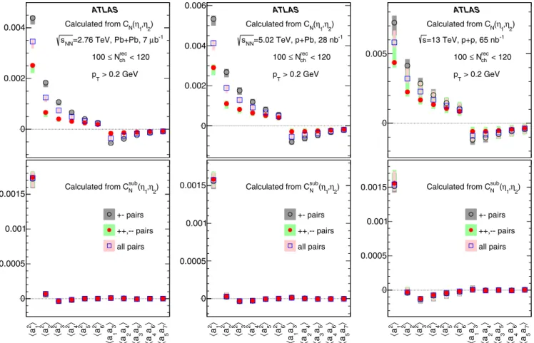 FIG. 9. The Legendre spectra a n 2  and a n a n +2  calculated via Eq. (6) from correlation functions C N (η 1 ,η 2 ) (top row) and C sub N (η 1 ,η 2 ) (bottom row) in Pb +Pb (left column), p + Pb (middle column), and pp (right column) collisions for e