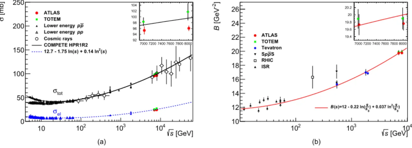 Fig. 4. (a) Comparison of total and elastic cross-section measurements presented here with other published measurements [2,5,44–47] and model predictions as a function of the centre-of-mass energy