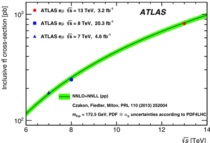 Fig. 4. Cross-section for t ¯ t pair production in pp collisions as a function of centre- centre-of-mass energy