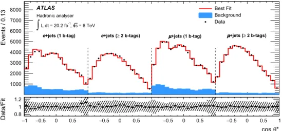 Fig. 4 Post-fit distribution of cos θ ∗ for the leptonic analyser with ≥2 b-tags, in which a two-channel combination is performed (electron and muon)