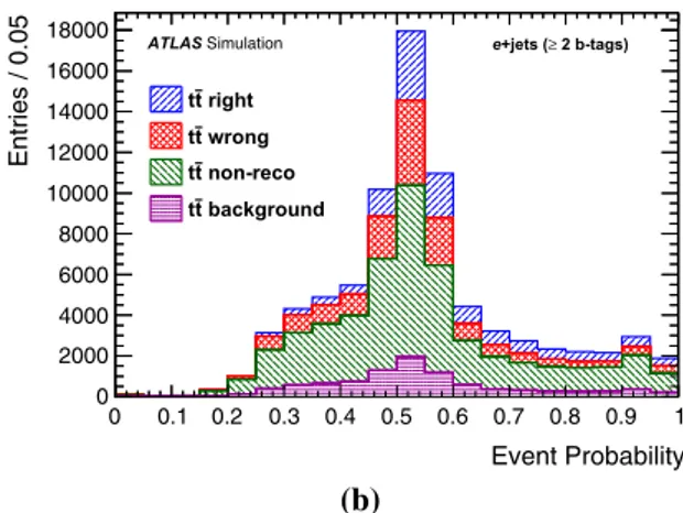 Fig. 1 a Logarithm of the likelihood value as output for reconstructed t ¯t events of the selected (best) jet-to-parton permutation