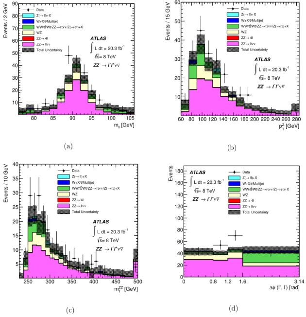 Figure 4. Kinematic distributions for ZZ → ` − ` + ν ¯ ν candidates in both lepton final states: