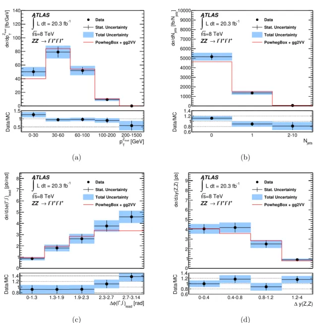 Figure 6. The measured differential cross-section distributions (black points) normalized to the bin width for (a) p Z T lead , (b) N jets , (c) ∆φ(` + , ` − ) lead and (d) ∆y(Z, Z) in the ZZ → ` − ` + ` 0 − ` 0 + channel, unfolded within the total phase s