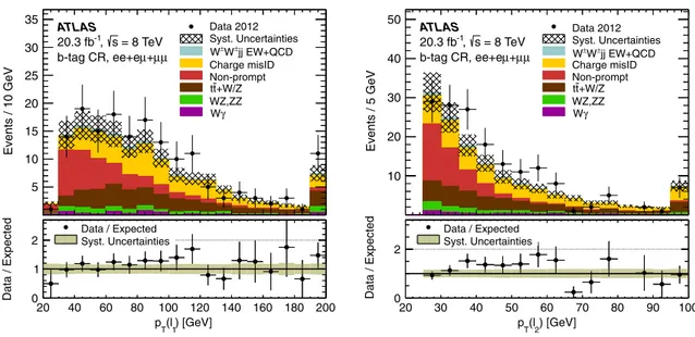 FIG. 6. The leading (left) and sub-leading (right) lepton p T distribution in the b-tag CR