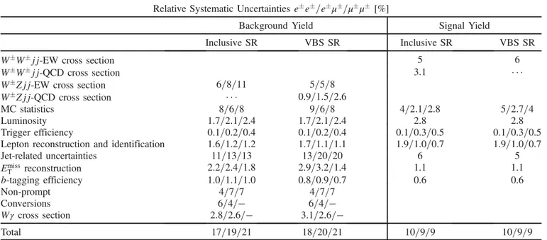 TABLE VIII. Predicted and observed numbers of events in the Inclusive SR are shown separately for the e  e  , e  μ  , and μ  μ  channels as well as for the sum of all three
