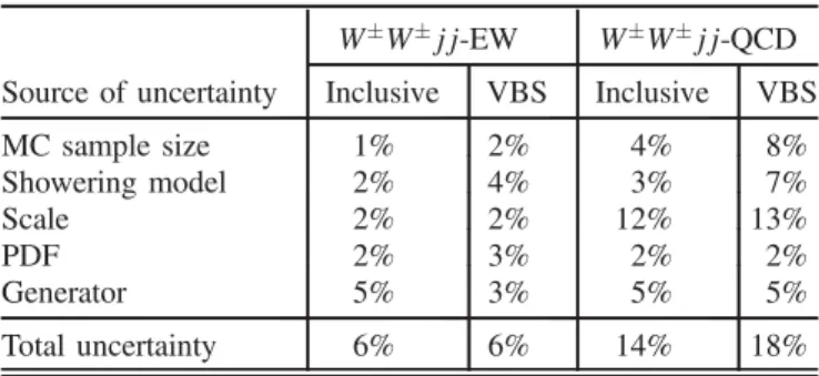 TABLE II. Summary of theoretical uncertainties for the W  W  jj-EW and W  W  jj-QCD production in the Inclusive and VBS fiducial phase-space regions.