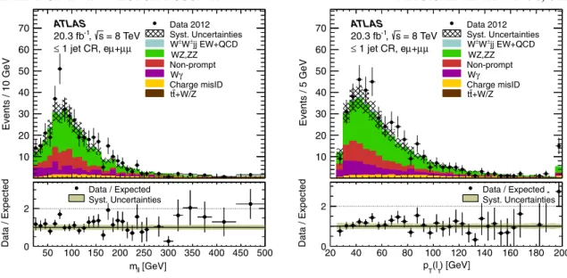 FIG. 4. The invariant mass distribution of the dilepton pair (left) and the leading-lepton p T distribution (right) for the e  μ  and μ  μ  channels in the ≤ 1 jet CR without the Z boson veto requirement