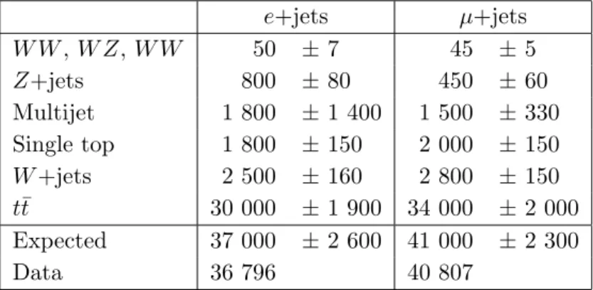 Table 1. Observed and expected event yields for the e+jets and µ+jets channels, with combined total statistical and systematic uncertainties.