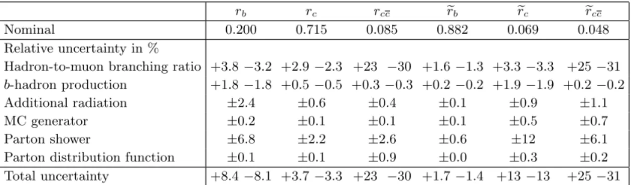 Table 5. Decay-chain fractions obtained from MC simulation at the particle level. Uncertainties are in percent.