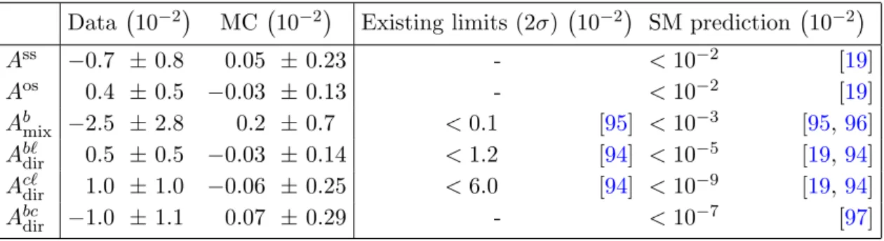 Table 7. Comparison of measurements of charge asymmetries and constraints on CP asymmetries, with MC simulation (detailed in the text), existing experimental limits and SM predictions