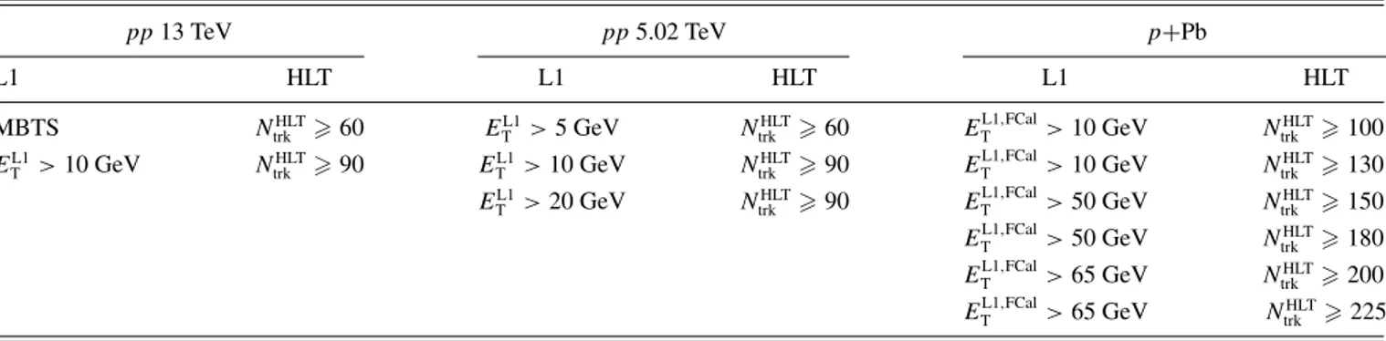 TABLE I. The list of L1 and N trk HLT requirements for the pp and p + Pb HMT triggers used in this analysis