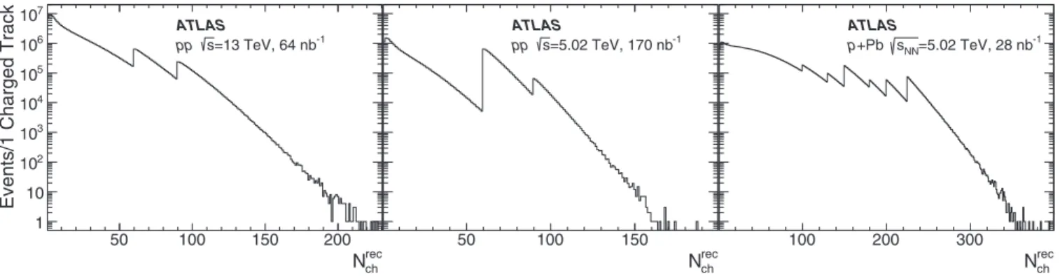 FIG. 1. Distributions of the multiplicity, N ch rec , of reconstructed charged particles having p T &gt; 0.4 GeV in the 13 TeV pp (left), 5.02 TeV pp (middle), and 5.02 TeV p + Pb (right) data used in this analysis