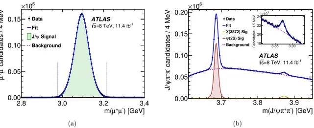 Figure 1. (a) The invariant mass distribution of the J/ψ candidates satisfying all selection criteria except the ±120 MeV J/ψ mass window requirement indicated here by the dotted vertical lines.