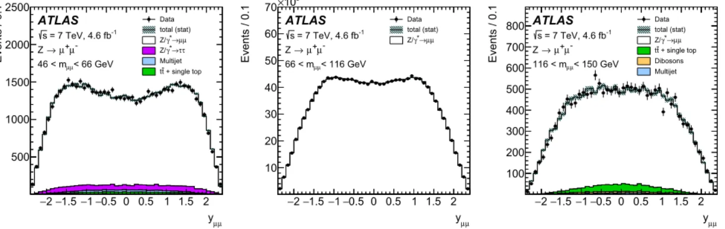 Fig. 15 The dilepton rapidity distributions for Z /γ ∗ → μ + μ − can- can-didates in the mass regions 46 &lt; m μμ &lt; 66 GeV (left), 66 &lt; m μμ &lt;