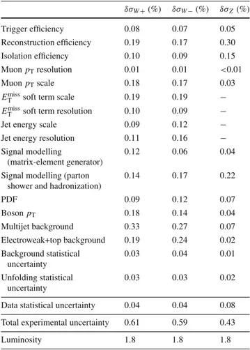 Fig. 16 Measurement of the electron-to-muon cross-section ratios for the W and Z production, R W and R Z 